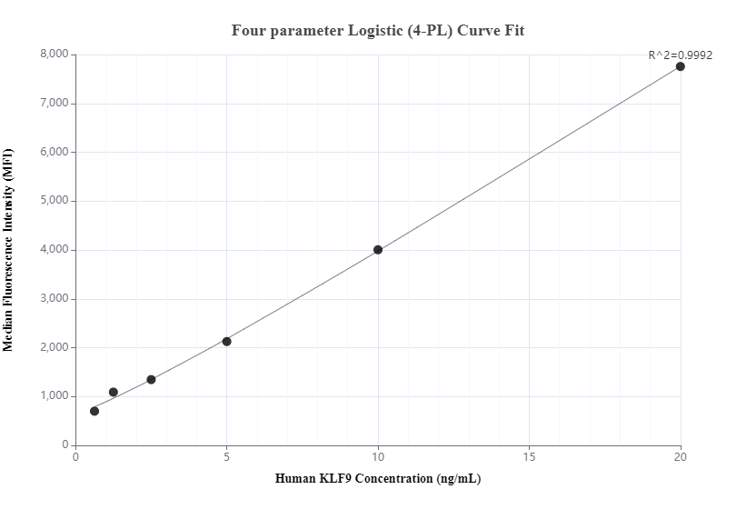 Cytometric bead array standard curve of MP00148-2